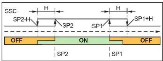 IFM DP3222 - Mode fenêtre - 1