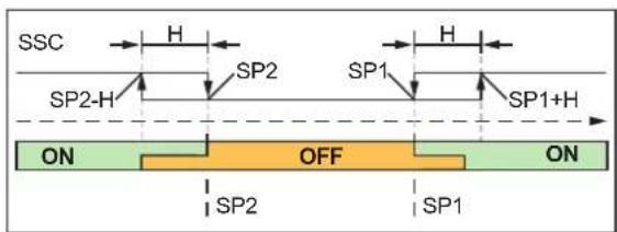 IFM DP3222 - Mode fenêtre - 2