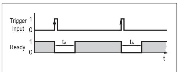 IFM O2I410 - External triggering - 2