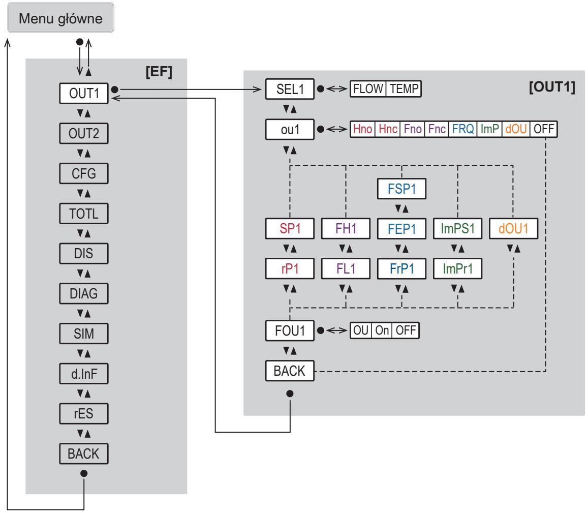 IFM SUH400 - Menu główne i podrzędne - 3