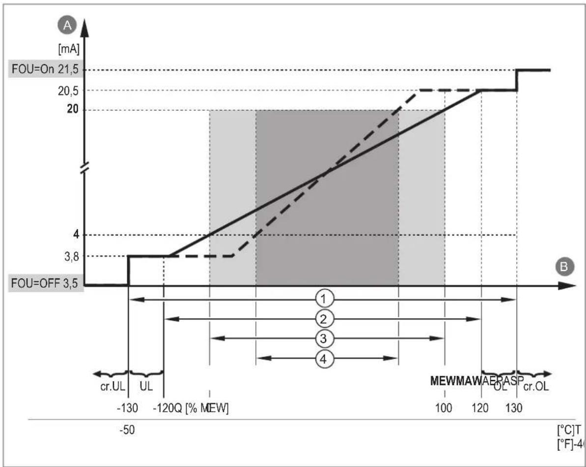 IFM SUH400 - Signal analogique - 2
