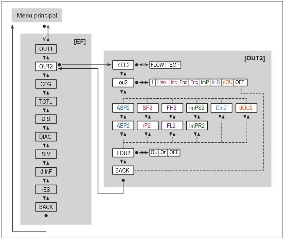IFM SUH400 - Menu principal et sous-menus - 4