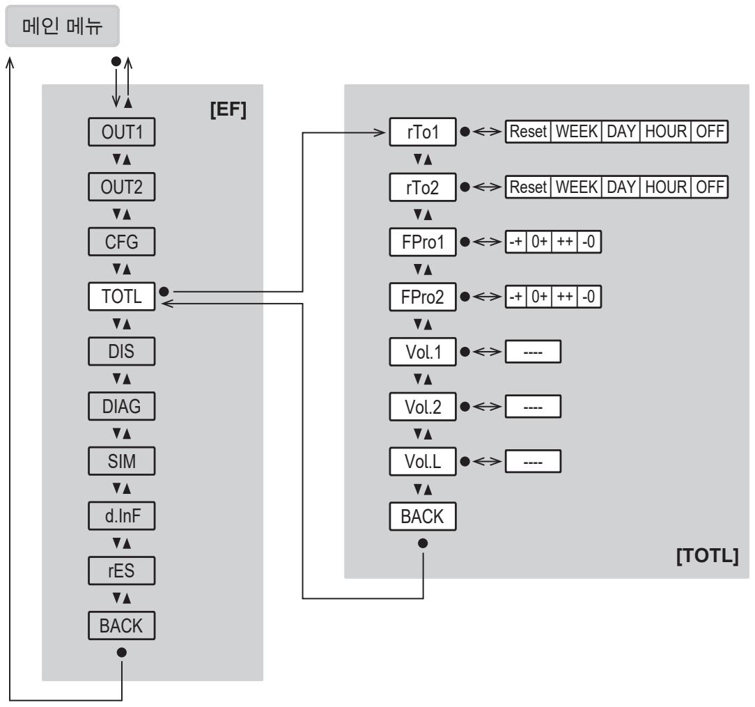 IFM SUH400 - 주 메뉴 및 서브 메뉴 - 6