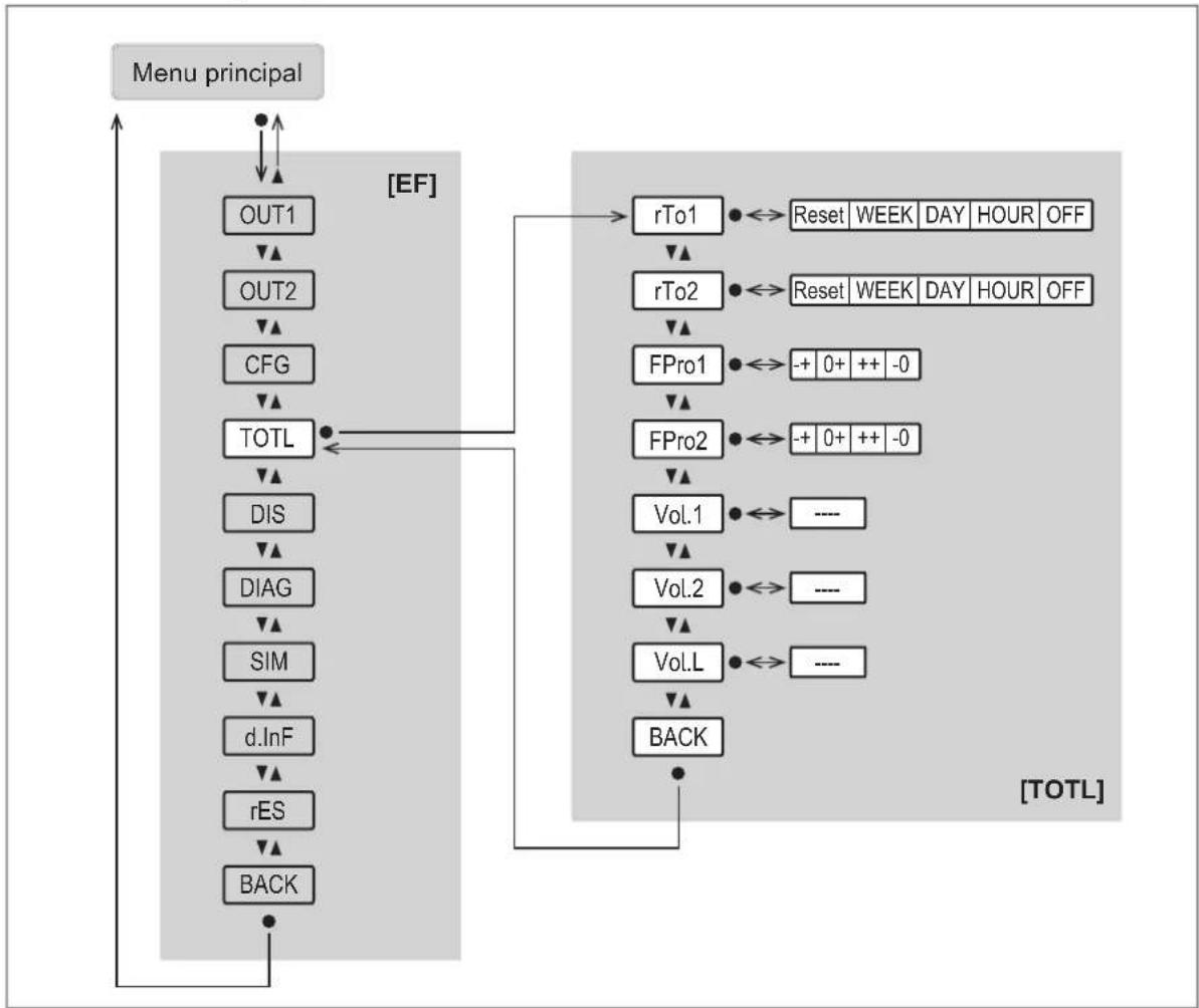 IFM SUH400 - Menu principal et sous-menus - 6