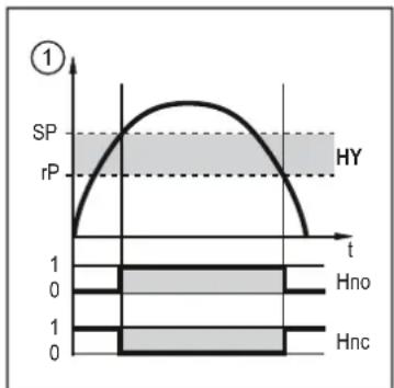 IFM SUH400 - Signal de commutation pour la surveillance de valeur limite - 1