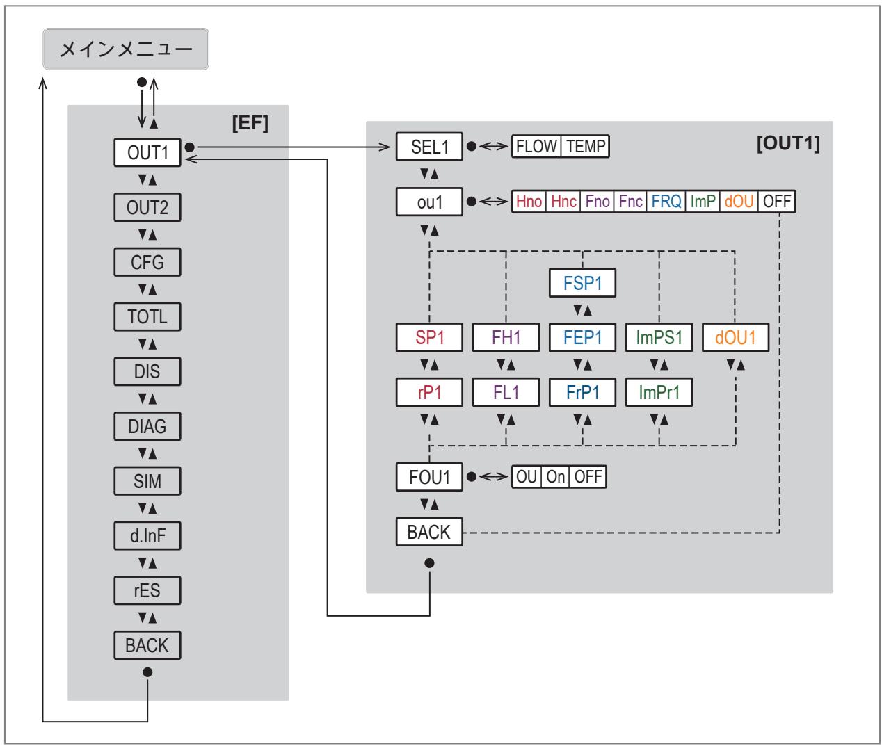 IFM SUH200 - メインメニューとサブメニュー - 3