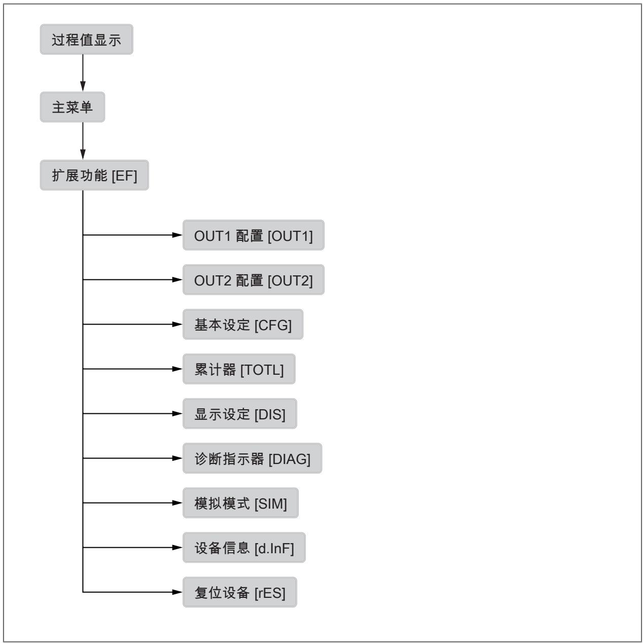 IFM SUH200 - 菜单 - 1