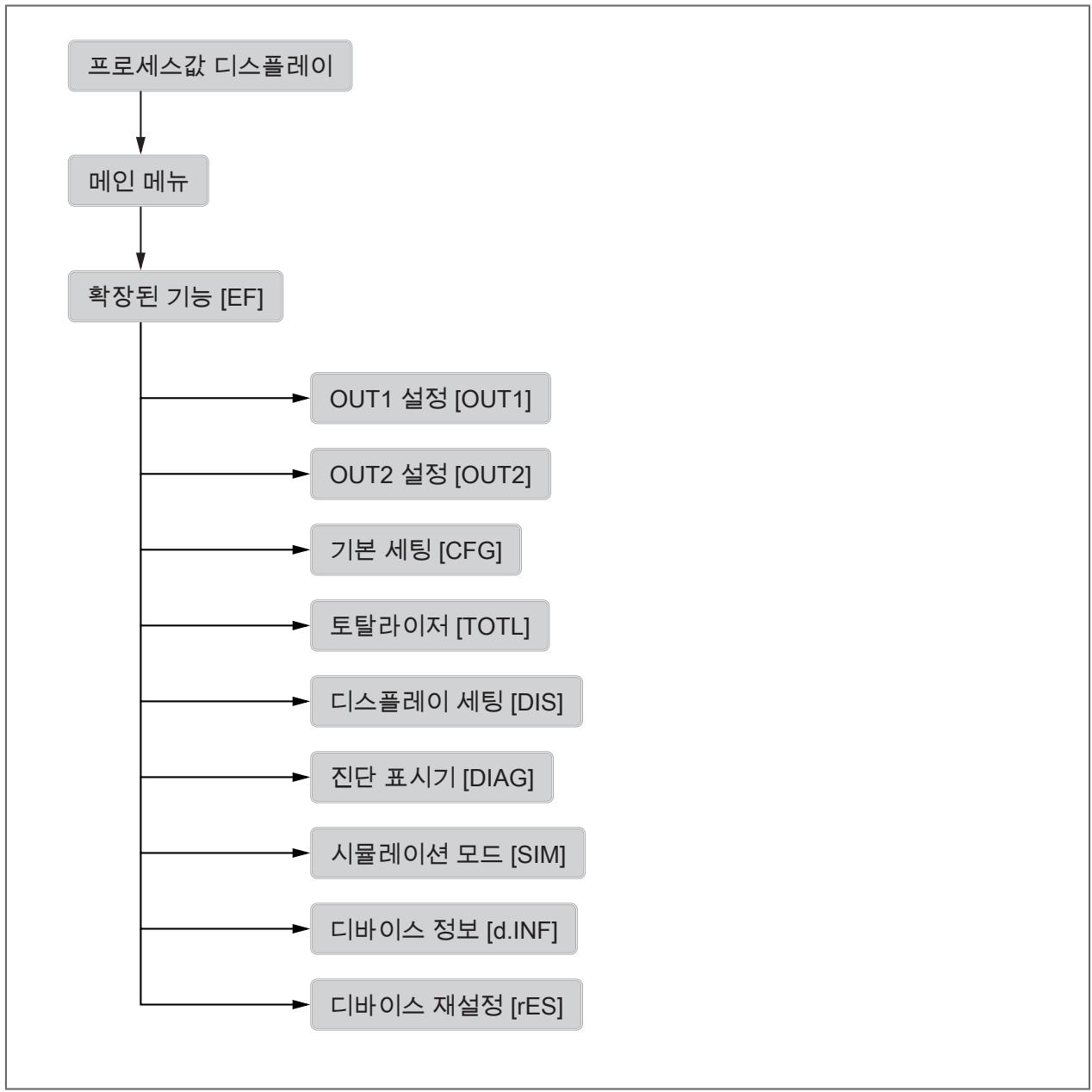 IFM SUH200 - 메뉴 - 1