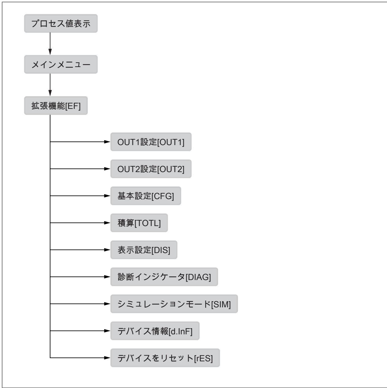 IFM SUH200 - メニュー - 1