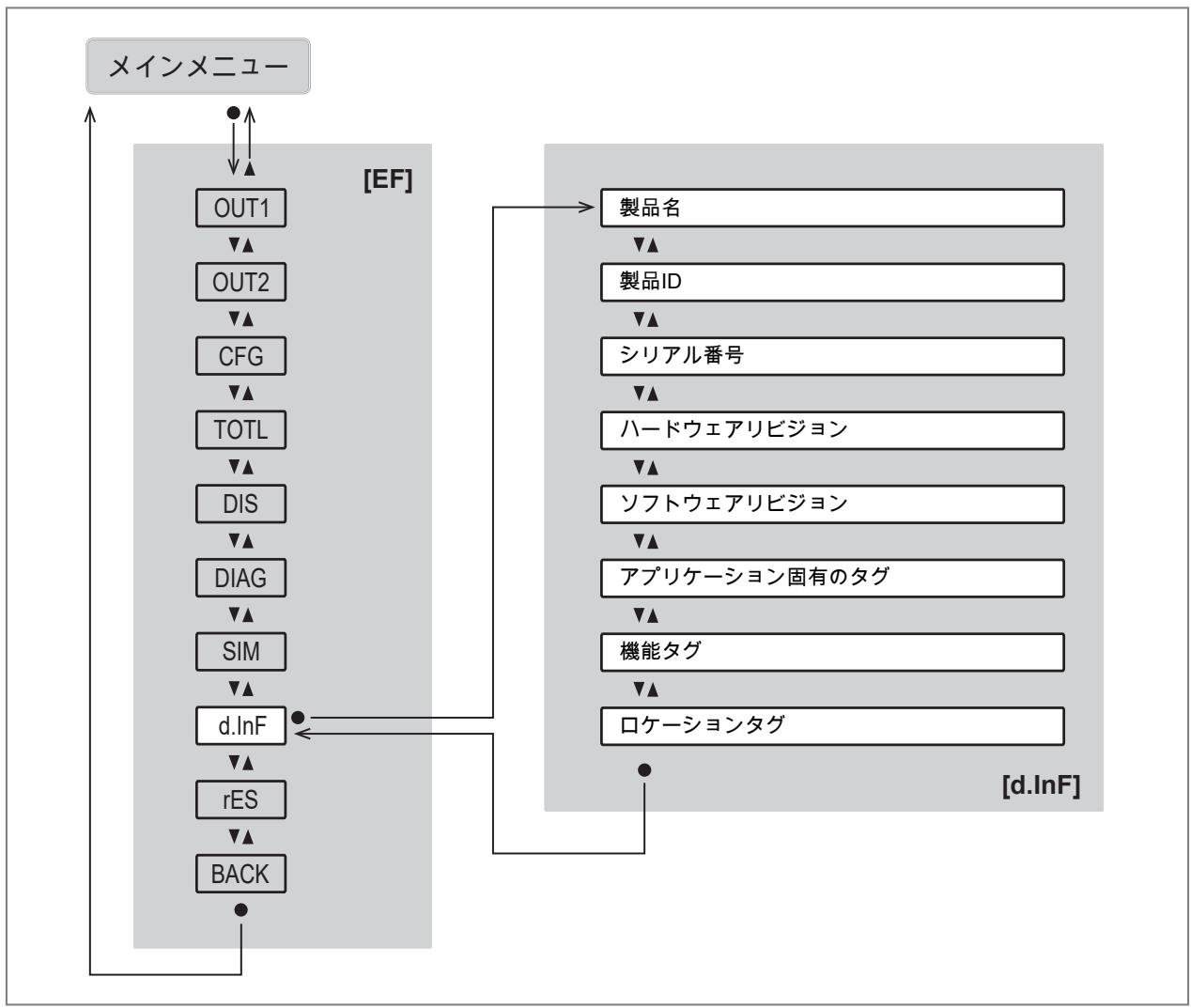 IFM SUH200 - メインメニューとサブメニュー - 10