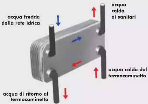 EDILKAMIN ACQUATONDO - SCAMBIATORE 20 PIASTRE PER L'ACQUA SANITARIA (optional) - 1