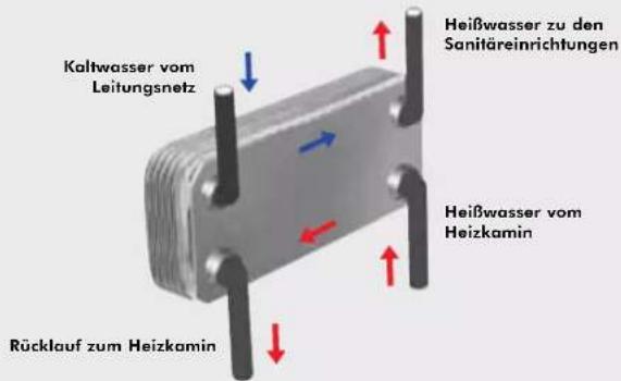 EDILKAMIN ACQUATONDO - 20-PLATTEN WÄRMETAUSCHER FÜR SANITÄRWASSER (optional) - 1