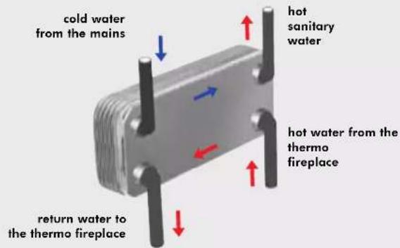 EDILKAMIN ACQUATONDO - HEAT EXCHANGER 20-PLATE FOR SANITARY WATER (Optional) - 1