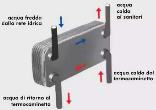 EDILKAMIN ACQUATONDO PLUS - SCAMBIATORE 20 PIASTRE PER L'ACQUA SANITARIA (optional) - 1
