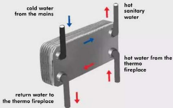 EDILKAMIN ACQUATONDO PLUS - HEAT EXCHANGER 20-PLATE FOR SANITARY WATER (Optional) - 1