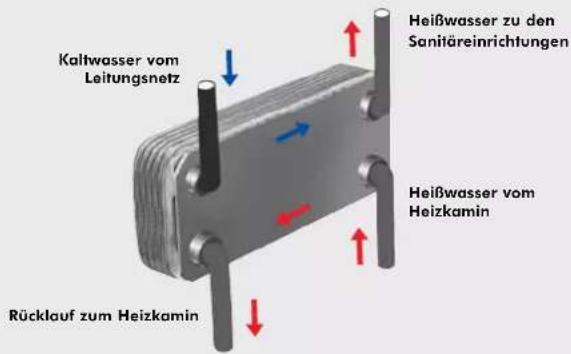 EDILKAMIN ACQUATONDO PLUS - 20-PLATTEN WÄRMETAUSCHER FÜR SANITÄRWASSER (optional) - 1