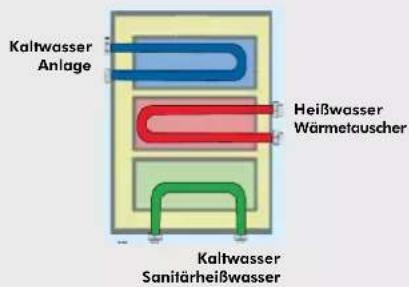 EDILKAMIN ACQUATONDO PLUS - 3-WEGE WARMETAUSCHER (optional) - 1