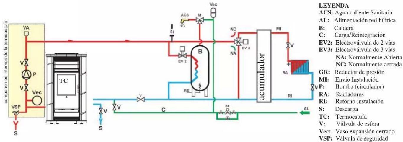 EDILKAMIN ANDE - INSTALACIÓN DE CALEFACCIÓN CON TERMOESTUFA COMO ÚNICA FUENTE DE CALOR - 3