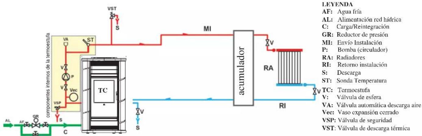 EDILKAMIN ANDE - INSTALACIÓN DE CALEFACCIÓN CON TERMOESTUFA COMO ÚNICA FUENTE DE CALOR - 1