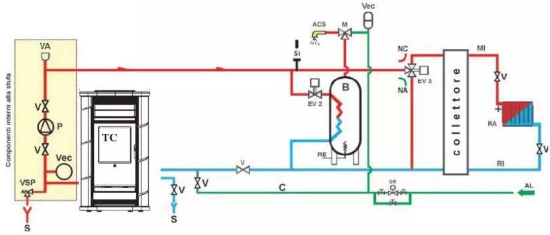 EDILKAMIN ANDE - IMPIANTO DI RISCALDAMENTO CON TERMOSTUFA QUALE UNICA FONTE DI CALORE CON PRODUZIONE DI ACQUA CALDA SANITARIA TRAMITE BOLLITORE - 1