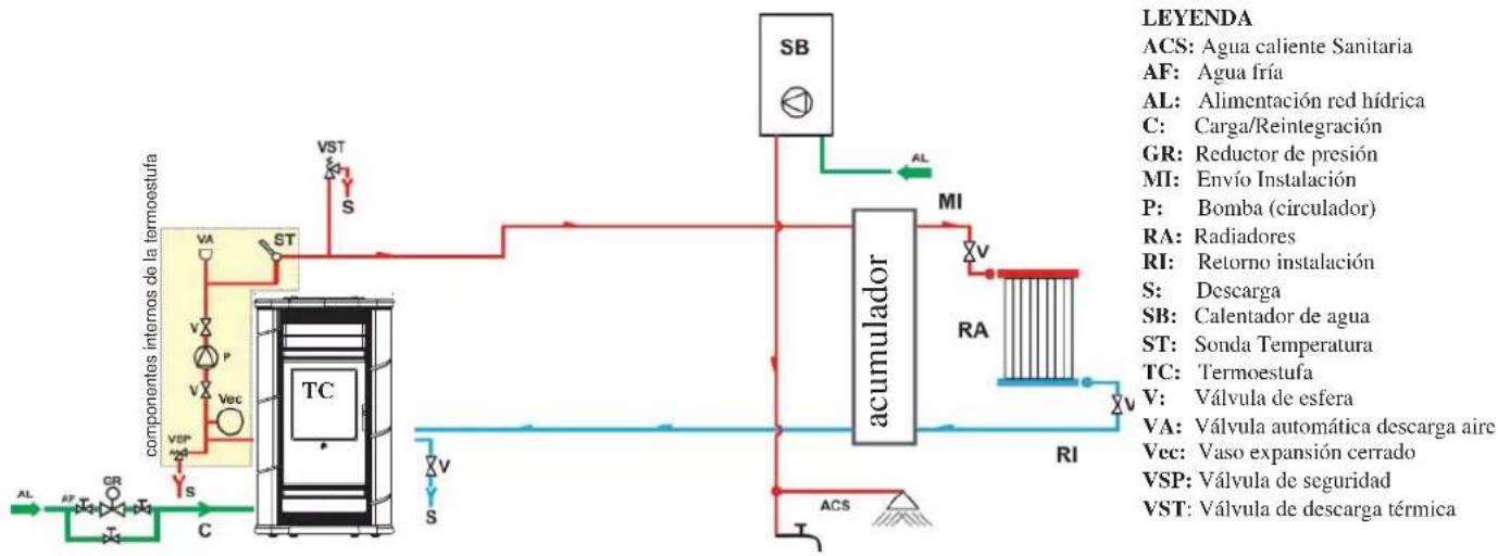 EDILKAMIN ALPEN - INSTALACIÓN DE CALEFACCIÓN CON TERMOESTUFA COMO ÚNICA FUENTE DE CALOR - 2