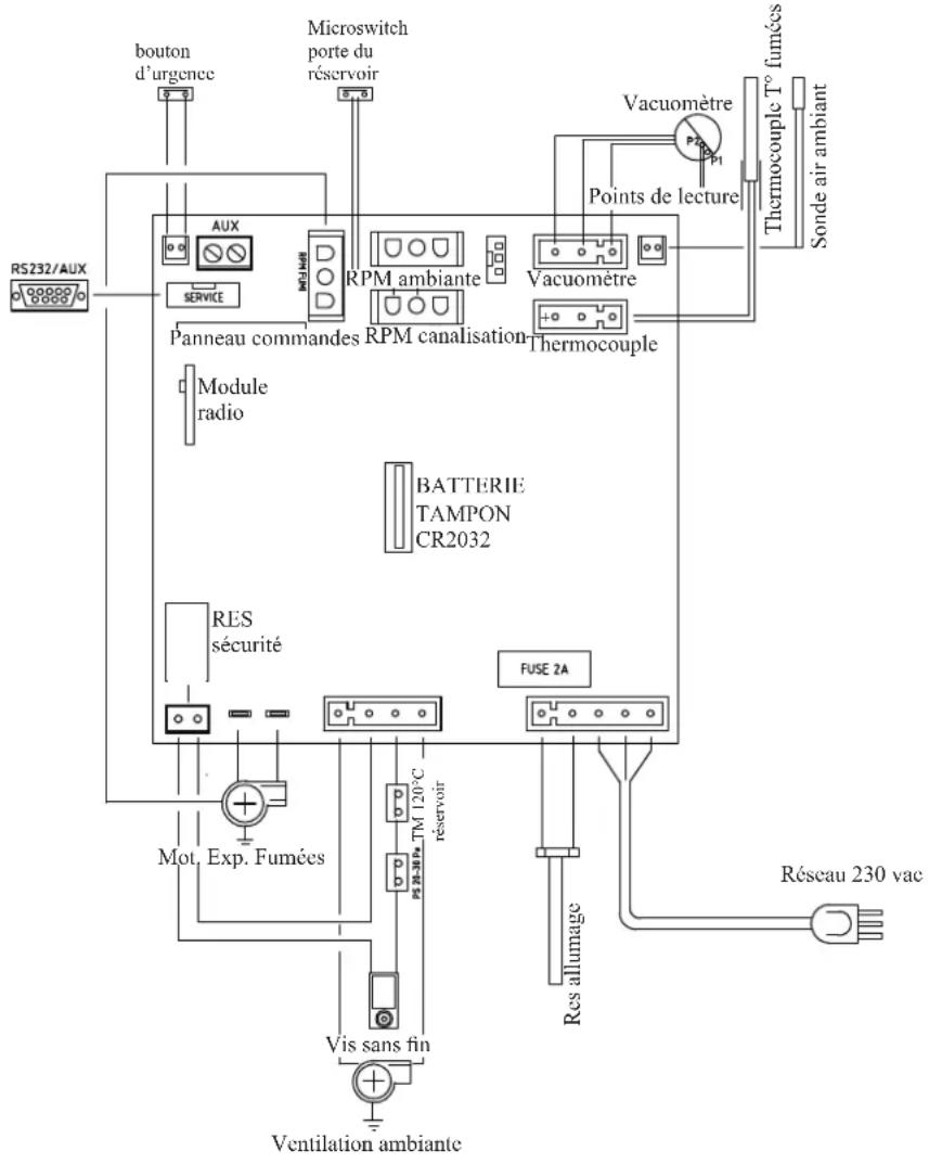 EDILKAMIN DAME Air Tight - • CARTE ÉLECTRONIQUE - 1