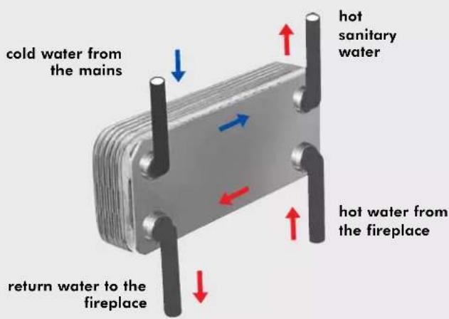 EDILKAMIN IDRO 50 - HEAT EXCHANGER FOR SANITARY WATER (Optional) - 1
