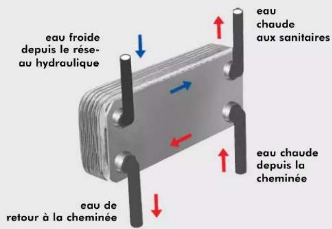 EDILKAMIN IDRO 50 - L'ECHANGEUR POUR L'EAU SANITAIRE (options) - 1