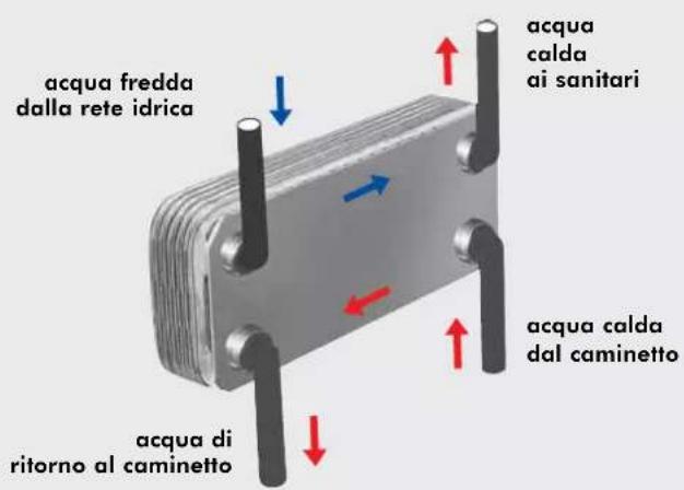 EDILKAMIN IDRO 50 - LO SCAMBIATORE PER L'ACQUA SANITARIA (optional) - 1
