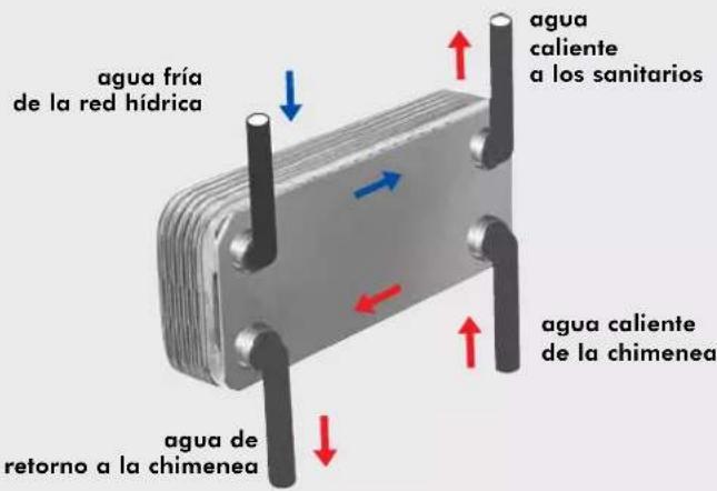 EDILKAMIN IDRO 50 - EL INTERCAMBIADOR PARA EL AGUA SANITARIA (opcional) - 1