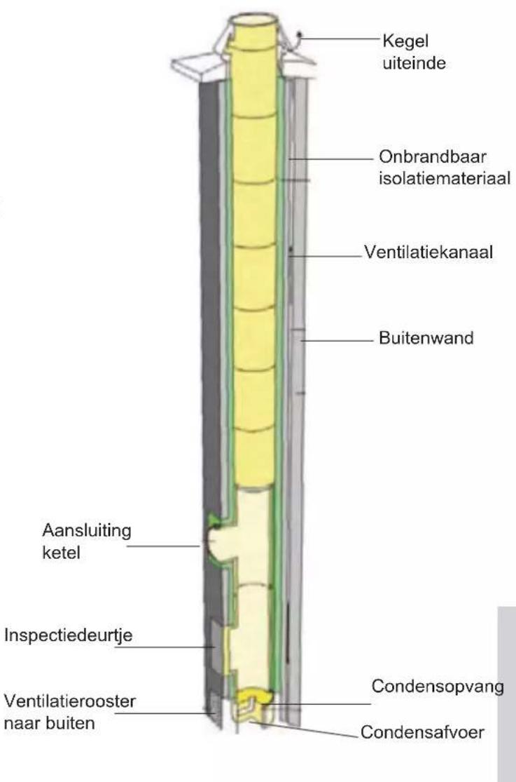 EDILKAMIN LAGUNA W 25-35 - AANSLUITING OP HET ROOKKANAAL - 2