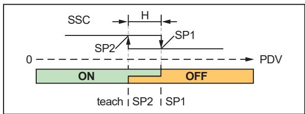 IFM IGP201 - Two point mode - 2