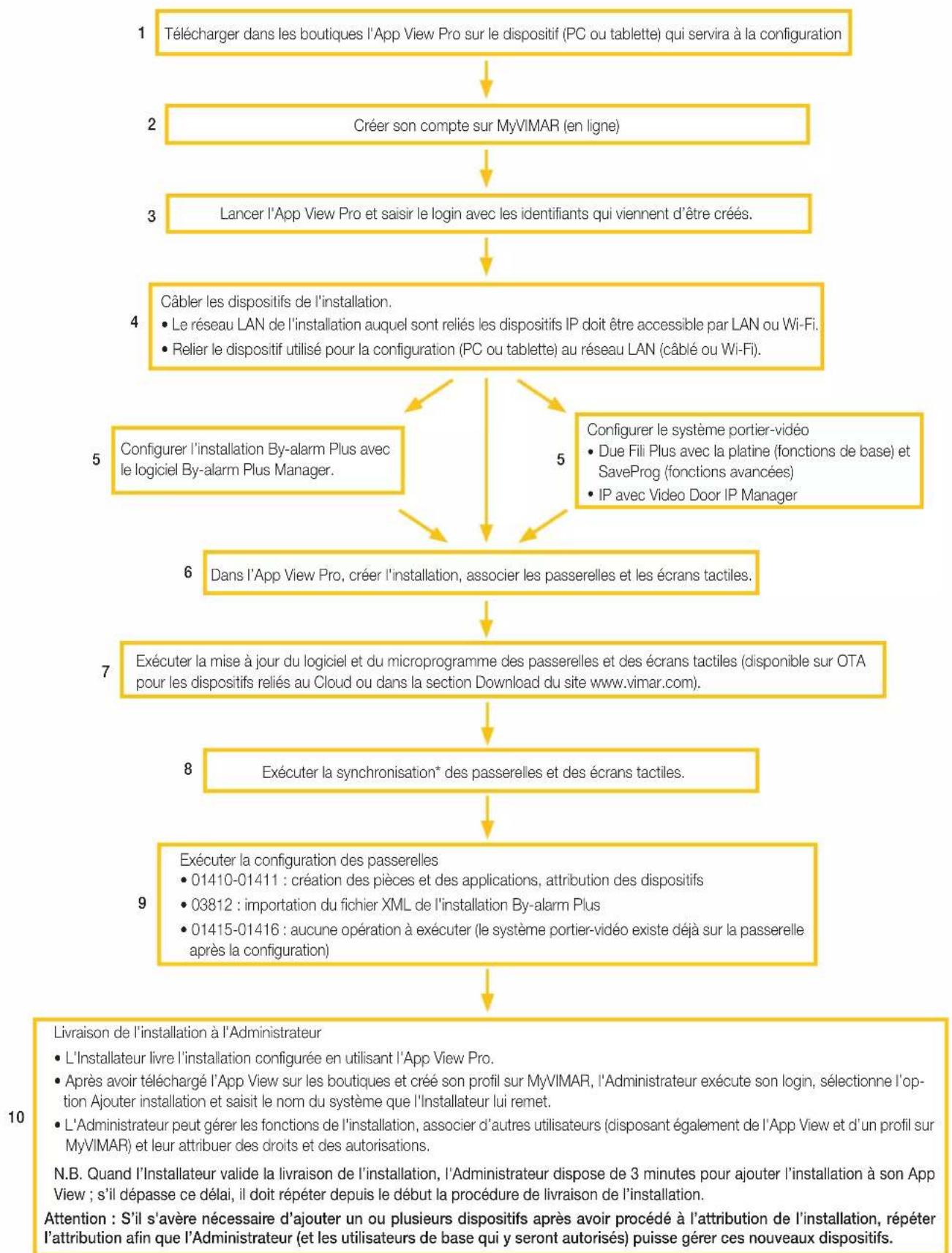 Vimar 03812 - Procedure de configuration et mise en service - 1