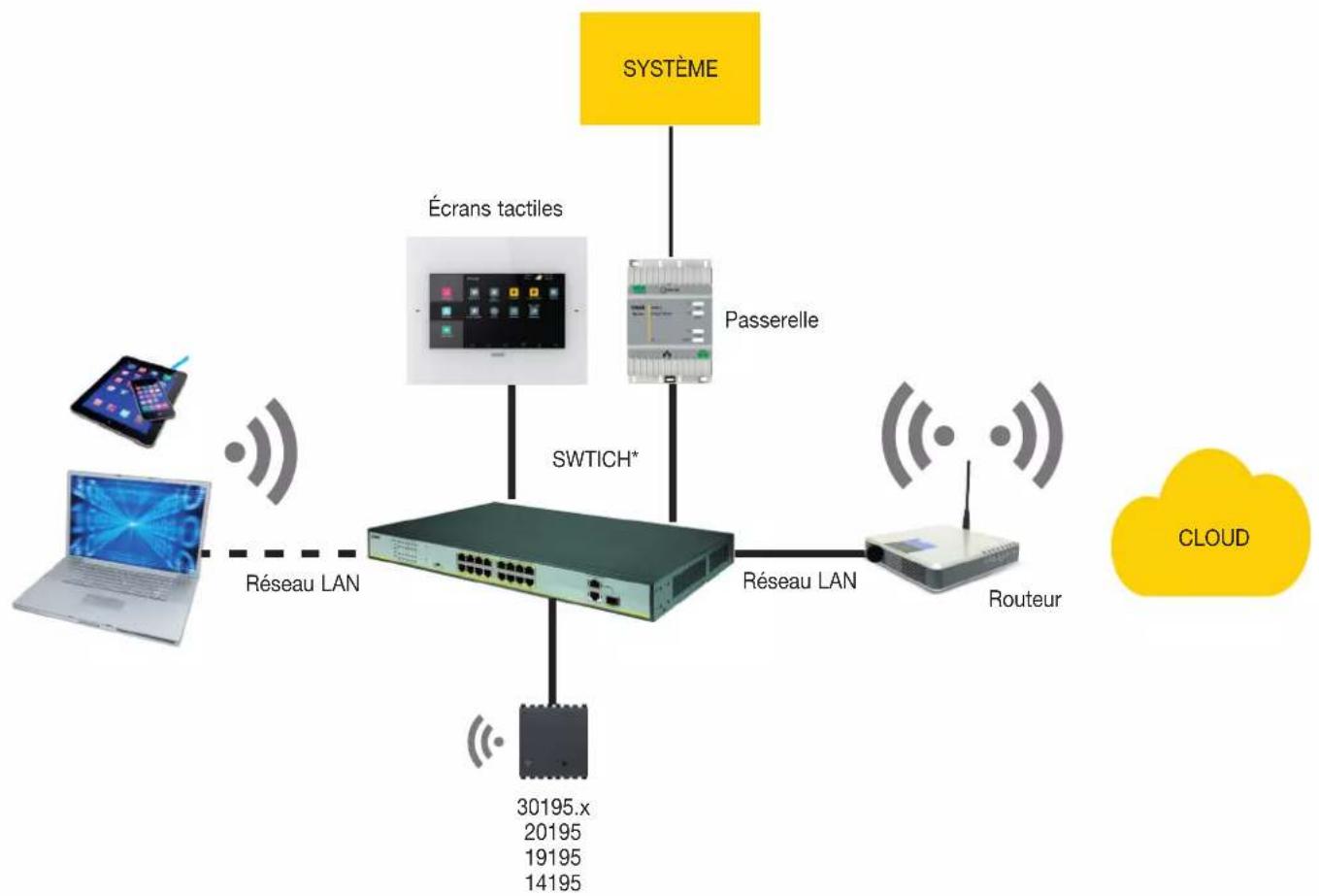 Vimar 03812 - Comment executer la configuration - 1