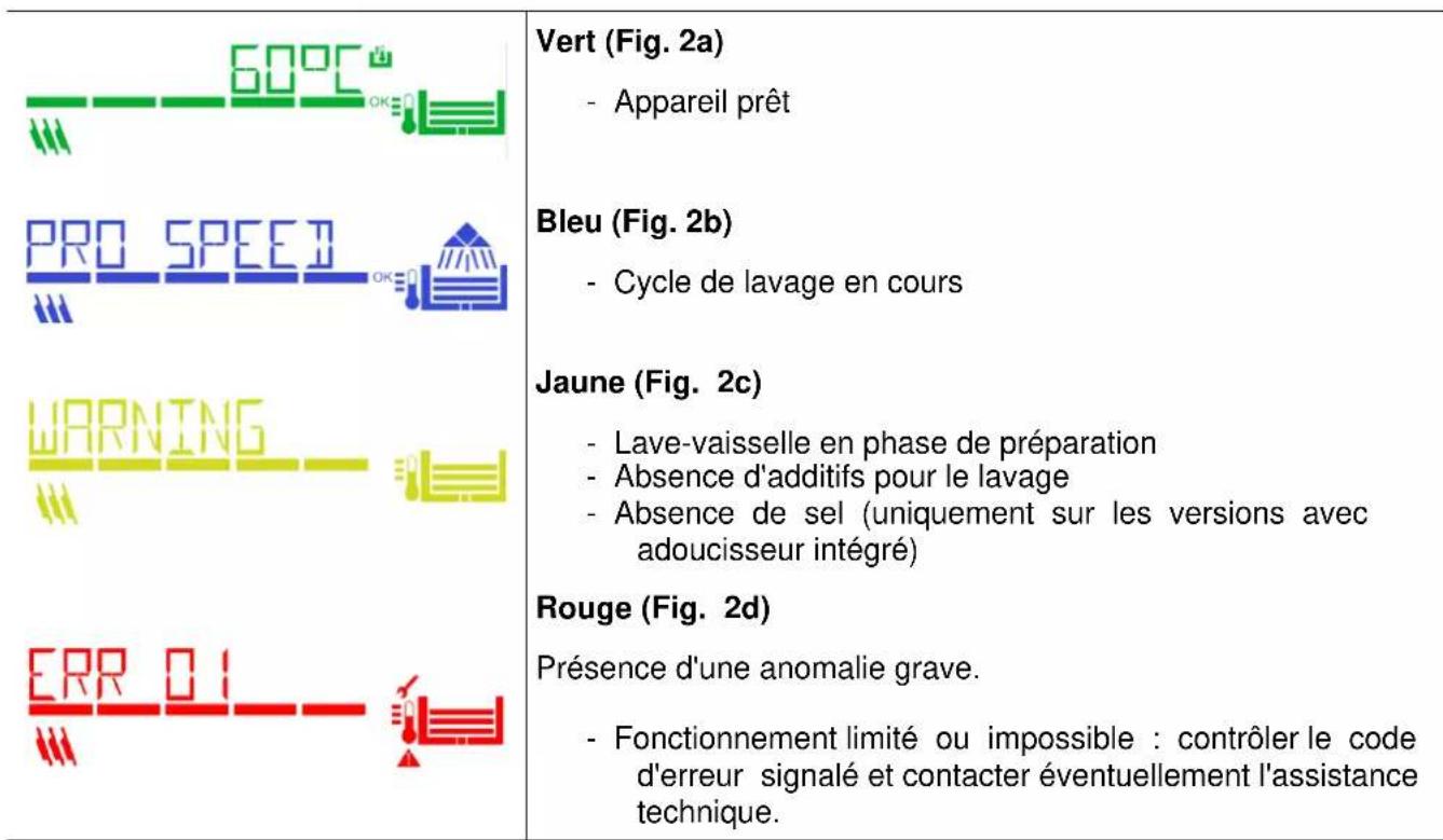 Elettrobar River 83 NRG - Couleurs et modes de fonctionnement - 1