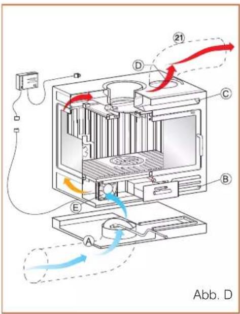 EDILKAMIN FIREBOX - Betriebsweise des Schalters mit zwei Geschwindigkeiten: - 1