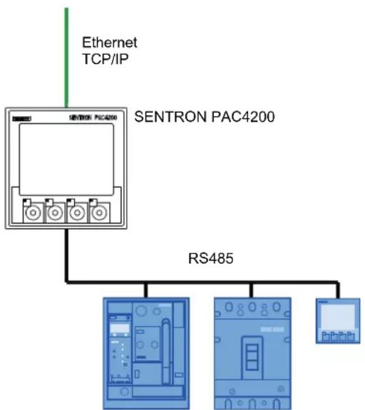 SIEMENS SENTRON PAC4200 - Principe de fonctionnement - 1