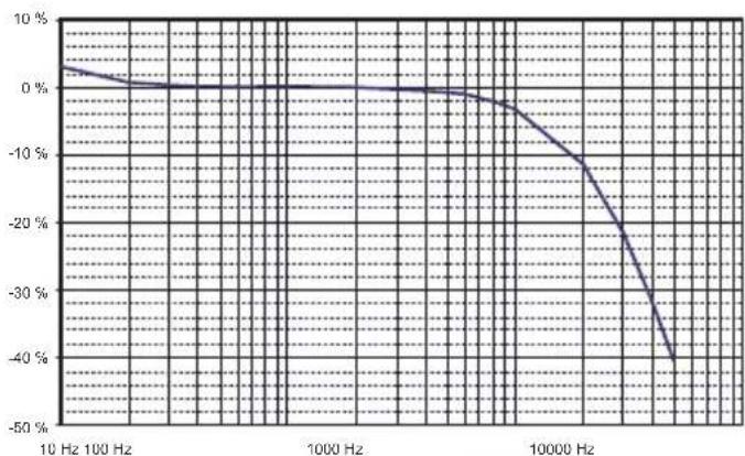 CHAUVIN ARNOUX DigiFlex MA4000D - CURVE TIPICHE DI RISPOSTA IN FREQUENZA - 1