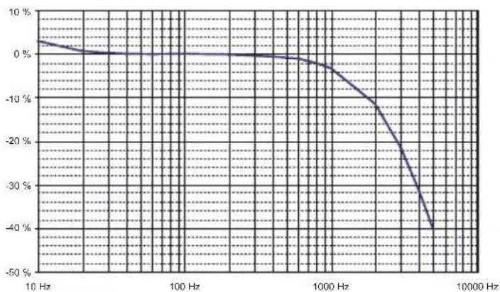 CHAUVIN ARNOUX DigiFlex MA4000D - TYPICAL FREQUENCY RESPONSE CURVES - 1