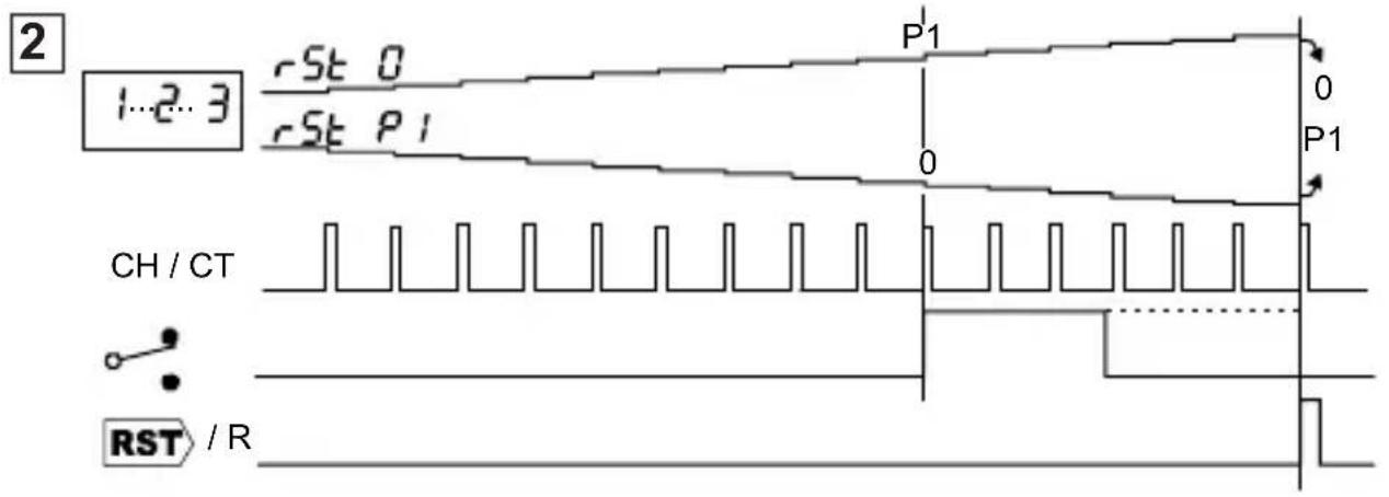 Trumeter 7932 - Count Modes, Zählermodi, Modes Compteur, Modo de Contaje, Modalità Conteggio - 2