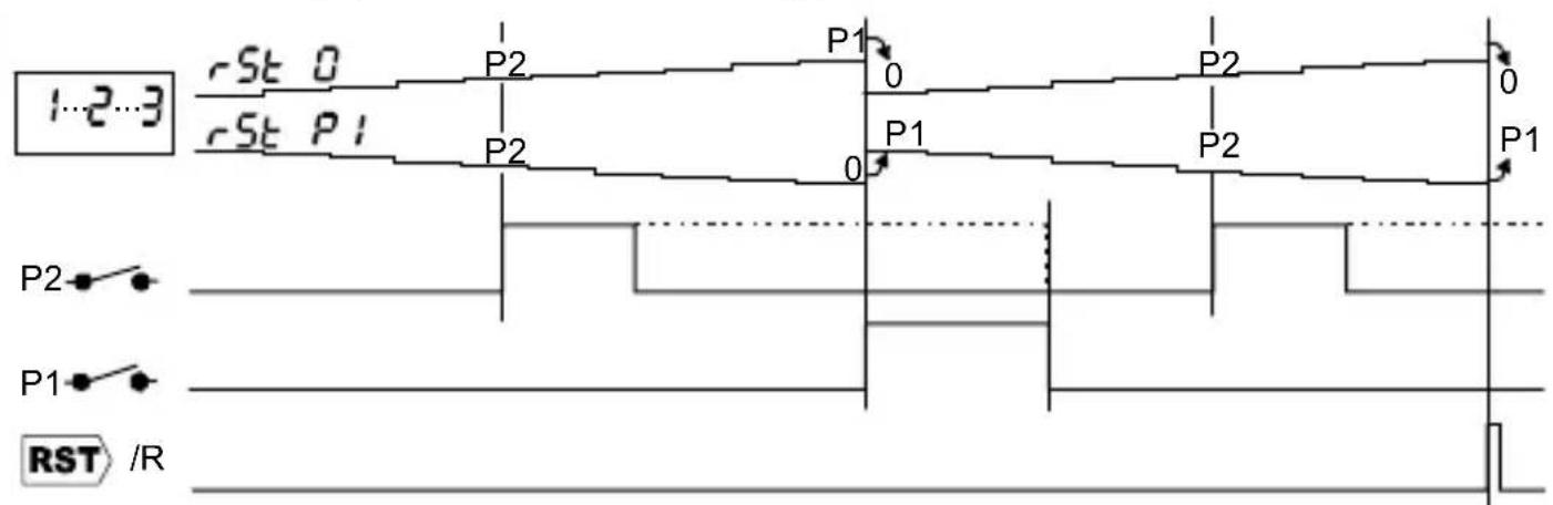 Trumeter 7922 - Count Modes, Zählermodi, Modes Compteur, Modo de Contaje, Modalità Conteggio - 1