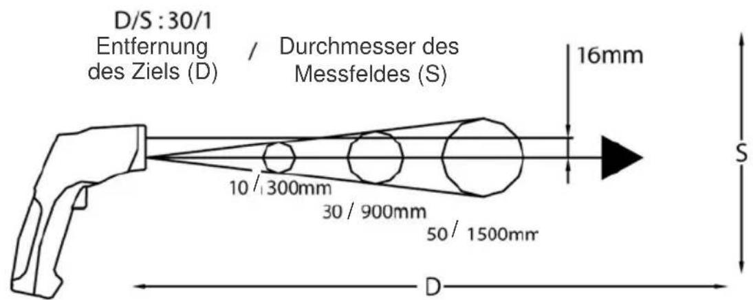 CHAUVIN ARNOUX C.A 1866 - VERHÄLTNIS ZWISCHEN DER ENTFERNUNG DES ZIELS / DURCHMESSER DES MESSFELDES - 1