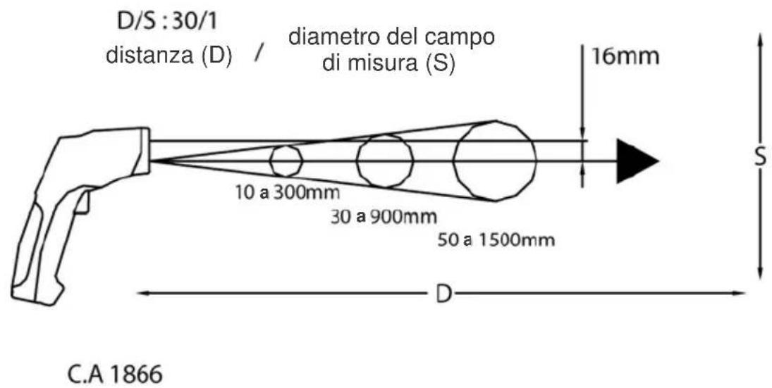 CHAUVIN ARNOUX C.A 1866 - RAPPORTO DISTANZA DAL BERSAGLIO / DIAMETRO DEL CAMPO DI MISURA - 1