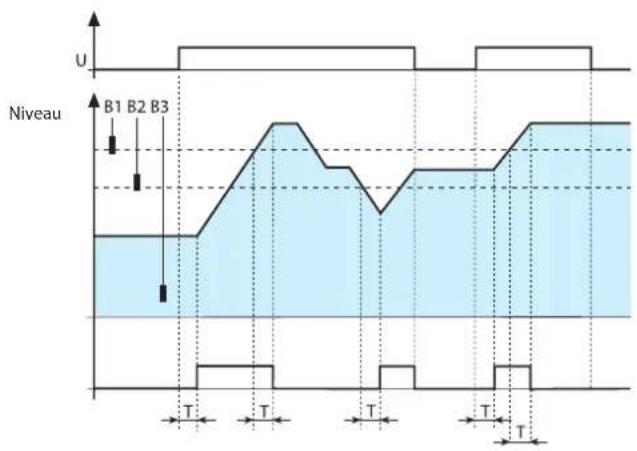 Finder 72.C1 - Fonction de replissage - 3