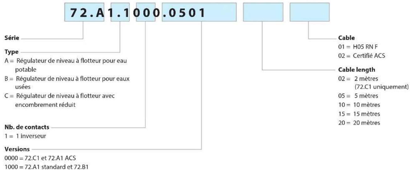 Finder 72.C1 - Codification - 1