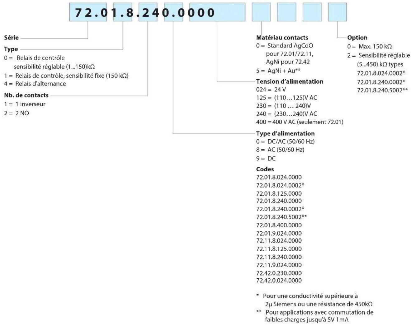 Finder 72.C1 - Codification - 1