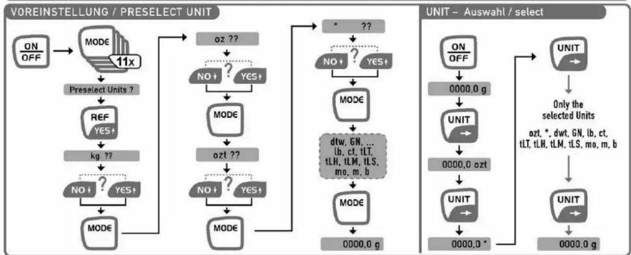 Kern DS 10K0.1S - Selection d'UNITE - 7