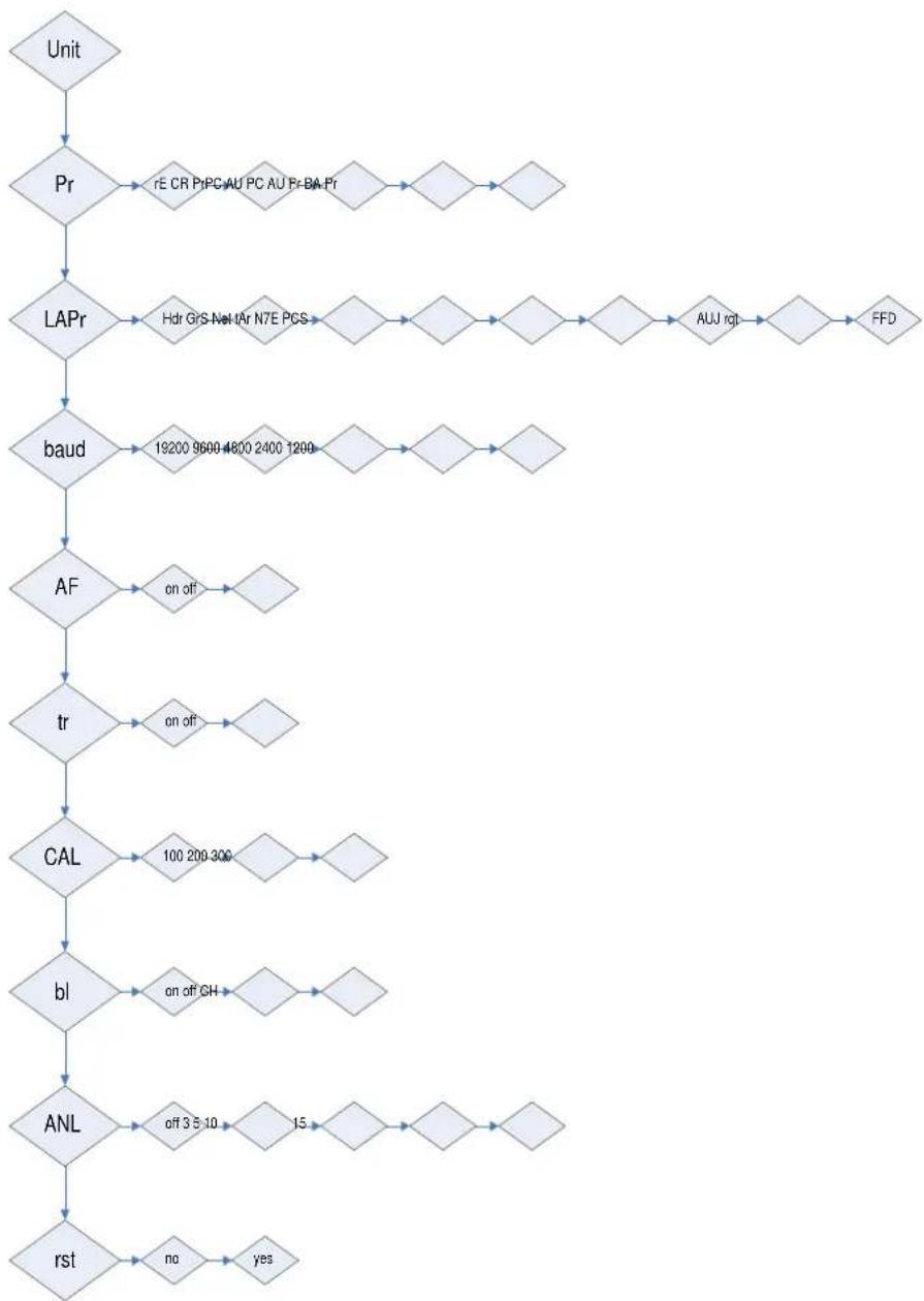 Kern DE 150K2D - Call-up menu structure - 1