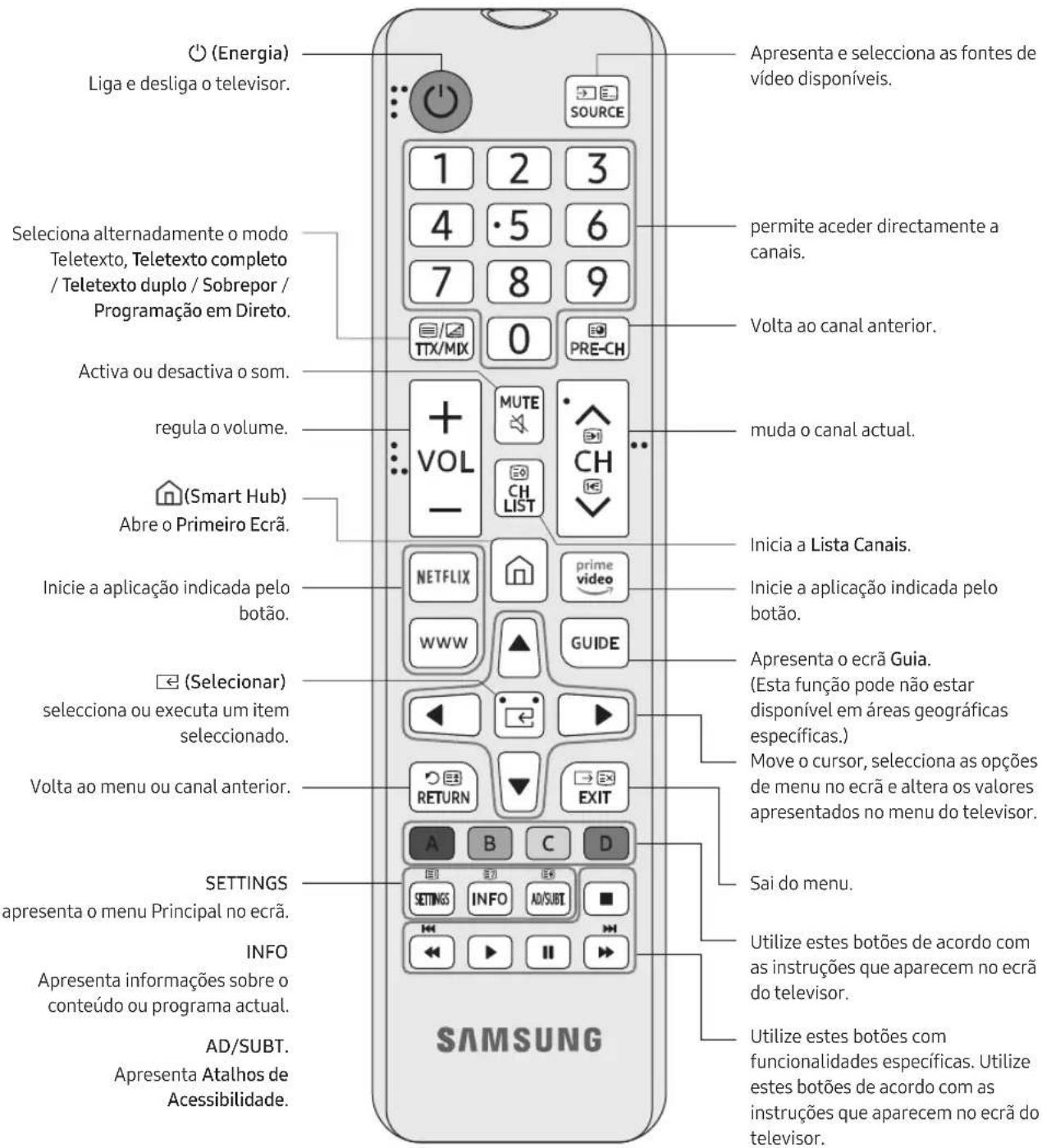 SAMSUNG UA65RU7300S - Acerca dos botões do telecomando - 1