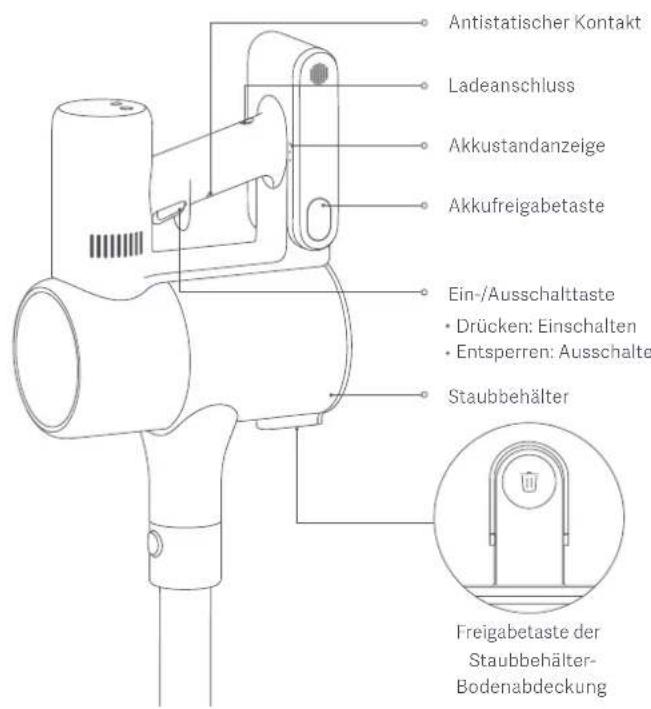 Antistatischer Kontakt Ladeanschluss Akkustandanzeige Akkufreigabetaste Ein-/Ausschalttaste • Drücken: Einschalten • Entsperren: Ausschalte Staubbehälter Freigabetaste der Staubbehälter- Bodenabdeckung